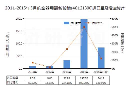 2011-2015年3月航空器用翻新輪胎(40121300)進(jìn)口量及增速統(tǒng)計(jì)